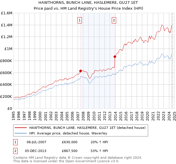 HAWTHORNS, BUNCH LANE, HASLEMERE, GU27 1ET: Price paid vs HM Land Registry's House Price Index