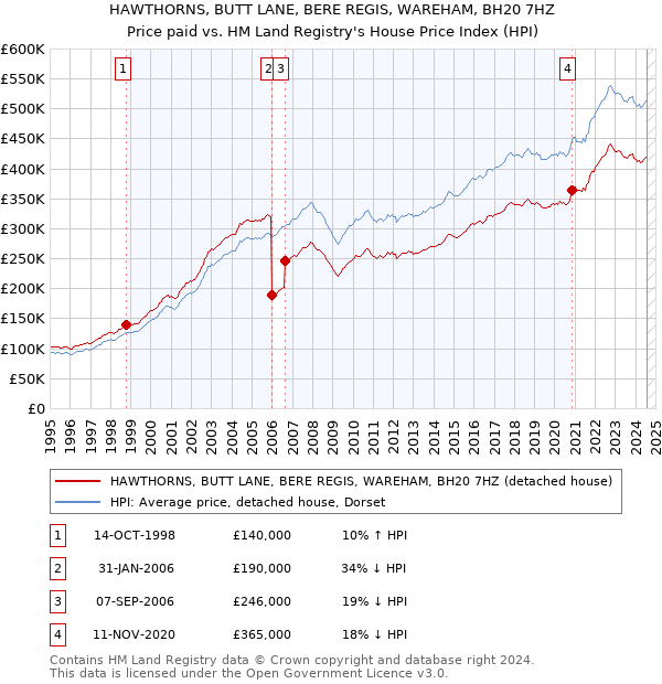 HAWTHORNS, BUTT LANE, BERE REGIS, WAREHAM, BH20 7HZ: Price paid vs HM Land Registry's House Price Index