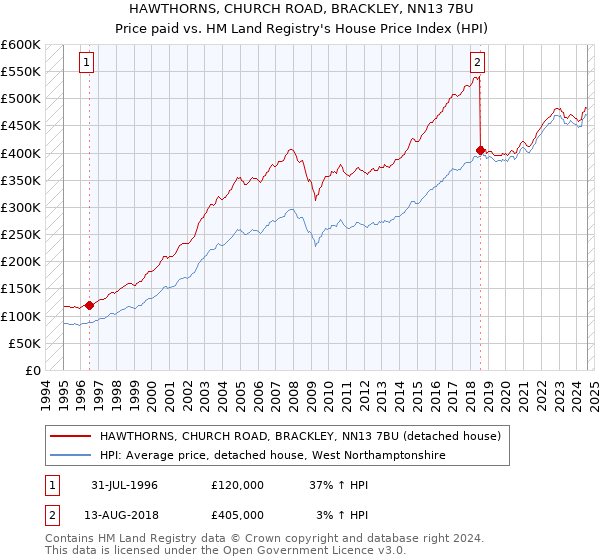 HAWTHORNS, CHURCH ROAD, BRACKLEY, NN13 7BU: Price paid vs HM Land Registry's House Price Index