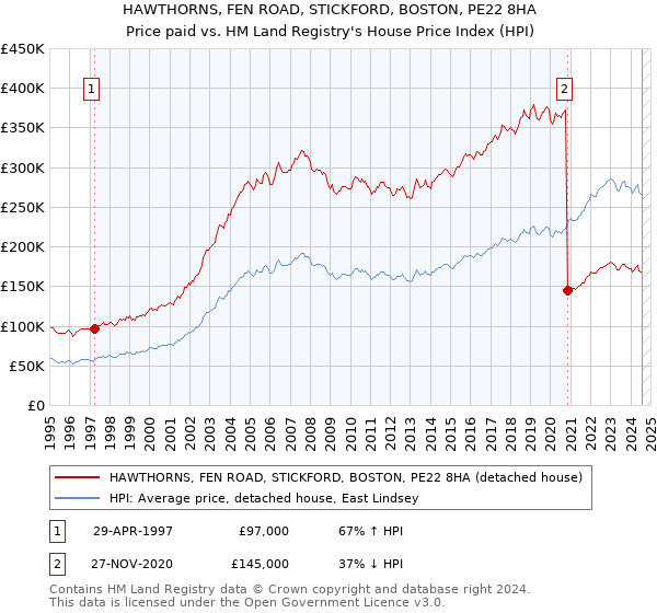 HAWTHORNS, FEN ROAD, STICKFORD, BOSTON, PE22 8HA: Price paid vs HM Land Registry's House Price Index