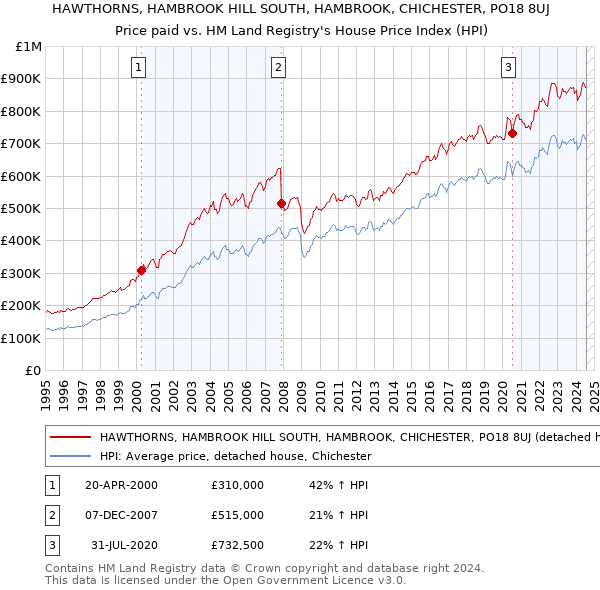 HAWTHORNS, HAMBROOK HILL SOUTH, HAMBROOK, CHICHESTER, PO18 8UJ: Price paid vs HM Land Registry's House Price Index