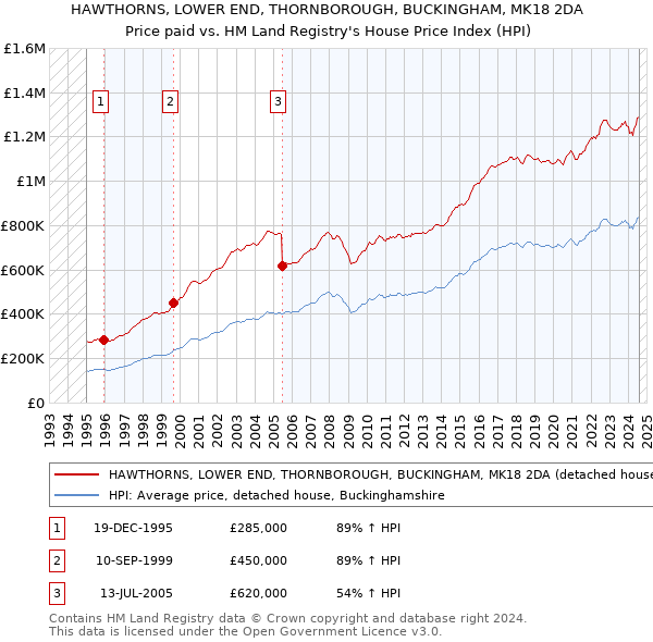 HAWTHORNS, LOWER END, THORNBOROUGH, BUCKINGHAM, MK18 2DA: Price paid vs HM Land Registry's House Price Index