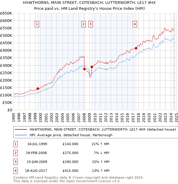 HAWTHORNS, MAIN STREET, COTESBACH, LUTTERWORTH, LE17 4HX: Price paid vs HM Land Registry's House Price Index