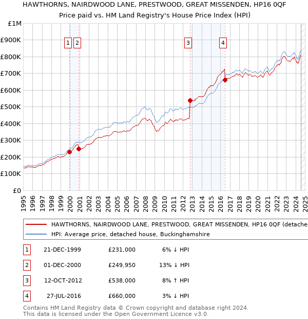 HAWTHORNS, NAIRDWOOD LANE, PRESTWOOD, GREAT MISSENDEN, HP16 0QF: Price paid vs HM Land Registry's House Price Index