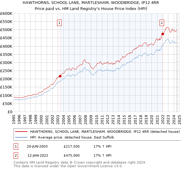 HAWTHORNS, SCHOOL LANE, MARTLESHAM, WOODBRIDGE, IP12 4RR: Price paid vs HM Land Registry's House Price Index