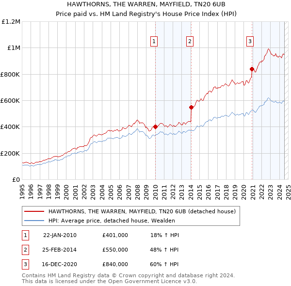 HAWTHORNS, THE WARREN, MAYFIELD, TN20 6UB: Price paid vs HM Land Registry's House Price Index