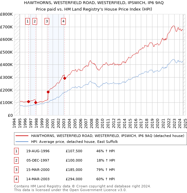 HAWTHORNS, WESTERFIELD ROAD, WESTERFIELD, IPSWICH, IP6 9AQ: Price paid vs HM Land Registry's House Price Index