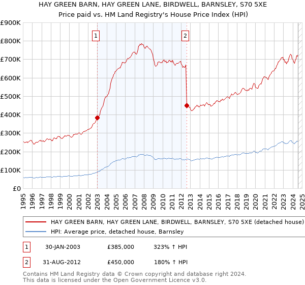 HAY GREEN BARN, HAY GREEN LANE, BIRDWELL, BARNSLEY, S70 5XE: Price paid vs HM Land Registry's House Price Index