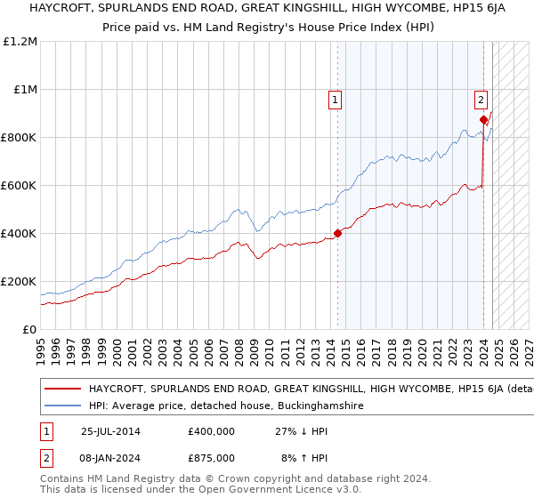 HAYCROFT, SPURLANDS END ROAD, GREAT KINGSHILL, HIGH WYCOMBE, HP15 6JA: Price paid vs HM Land Registry's House Price Index