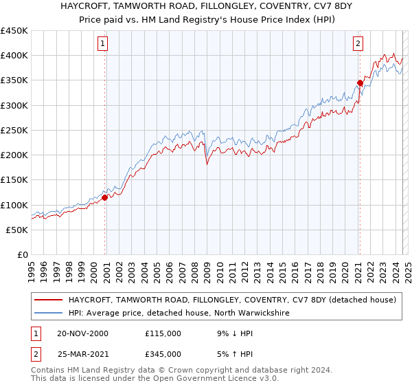 HAYCROFT, TAMWORTH ROAD, FILLONGLEY, COVENTRY, CV7 8DY: Price paid vs HM Land Registry's House Price Index