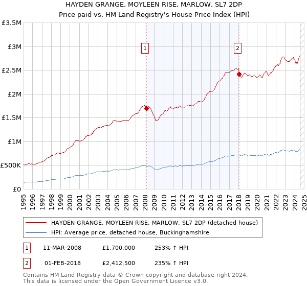 HAYDEN GRANGE, MOYLEEN RISE, MARLOW, SL7 2DP: Price paid vs HM Land Registry's House Price Index