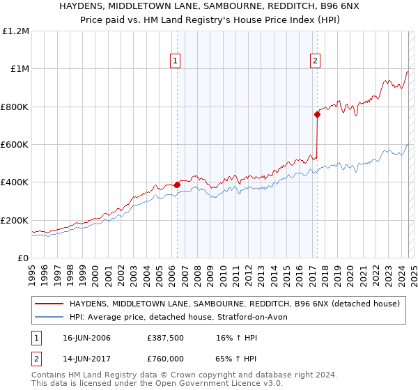 HAYDENS, MIDDLETOWN LANE, SAMBOURNE, REDDITCH, B96 6NX: Price paid vs HM Land Registry's House Price Index