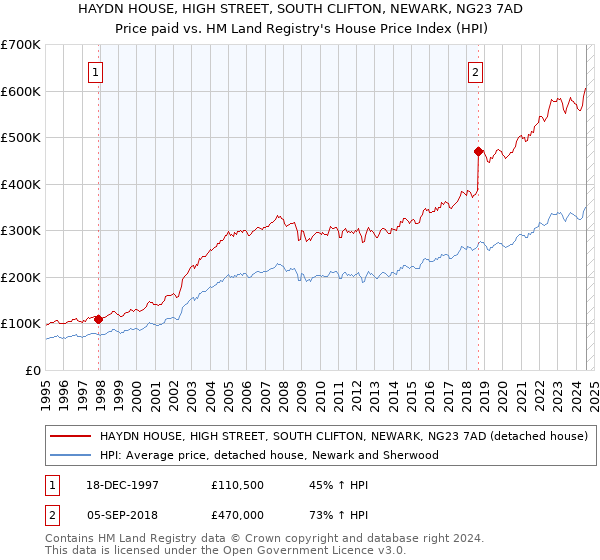 HAYDN HOUSE, HIGH STREET, SOUTH CLIFTON, NEWARK, NG23 7AD: Price paid vs HM Land Registry's House Price Index