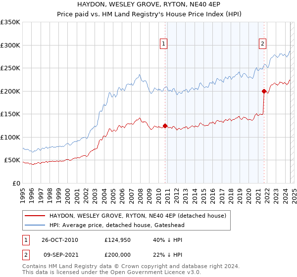 HAYDON, WESLEY GROVE, RYTON, NE40 4EP: Price paid vs HM Land Registry's House Price Index