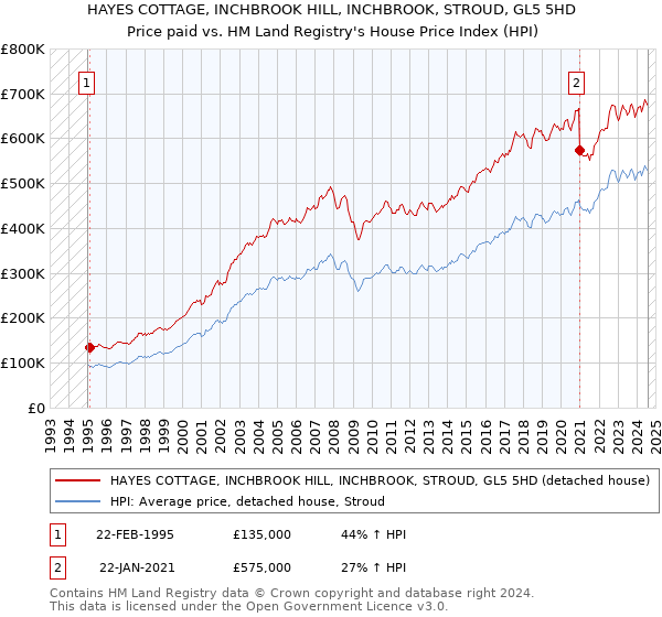 HAYES COTTAGE, INCHBROOK HILL, INCHBROOK, STROUD, GL5 5HD: Price paid vs HM Land Registry's House Price Index