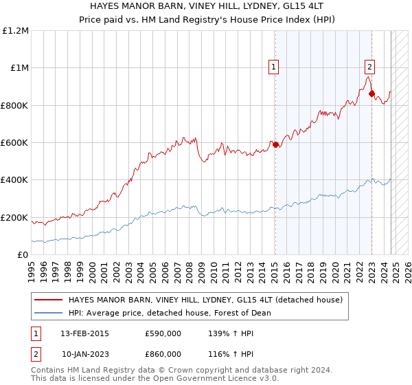 HAYES MANOR BARN, VINEY HILL, LYDNEY, GL15 4LT: Price paid vs HM Land Registry's House Price Index