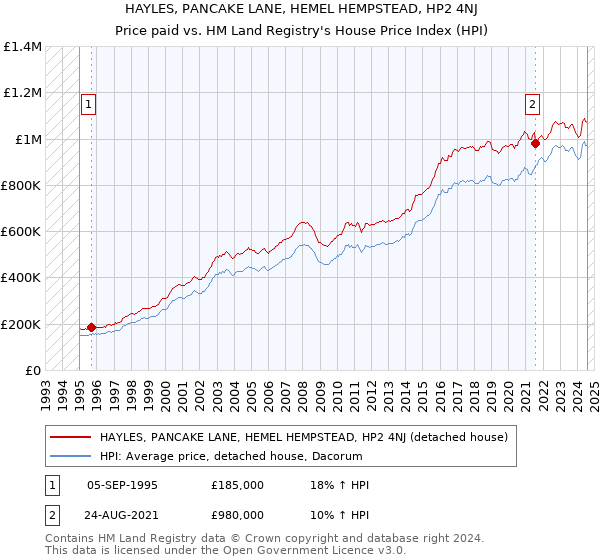 HAYLES, PANCAKE LANE, HEMEL HEMPSTEAD, HP2 4NJ: Price paid vs HM Land Registry's House Price Index