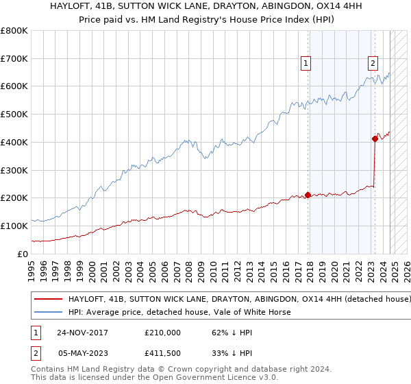 HAYLOFT, 41B, SUTTON WICK LANE, DRAYTON, ABINGDON, OX14 4HH: Price paid vs HM Land Registry's House Price Index