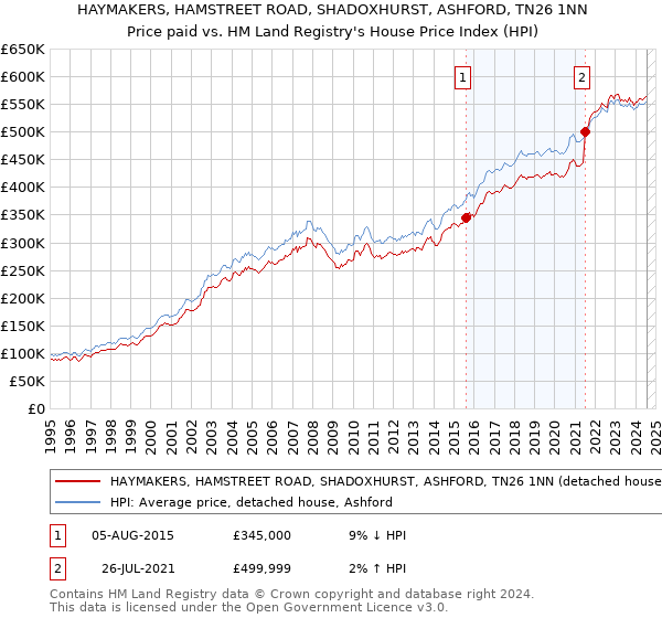 HAYMAKERS, HAMSTREET ROAD, SHADOXHURST, ASHFORD, TN26 1NN: Price paid vs HM Land Registry's House Price Index