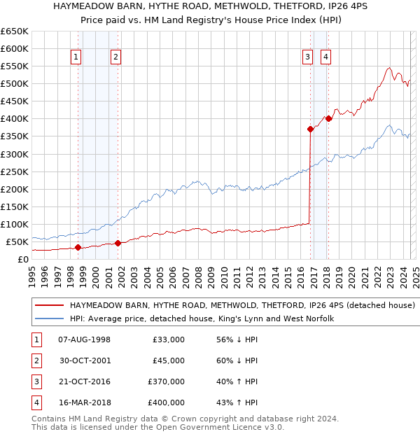 HAYMEADOW BARN, HYTHE ROAD, METHWOLD, THETFORD, IP26 4PS: Price paid vs HM Land Registry's House Price Index