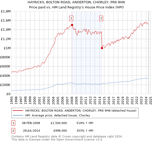 HAYRICKS, BOLTON ROAD, ANDERTON, CHORLEY, PR6 9HN: Price paid vs HM Land Registry's House Price Index