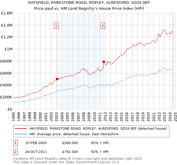 HAYSFIELD, PARKSTONE ROAD, ROPLEY, ALRESFORD, SO24 0EP: Price paid vs HM Land Registry's House Price Index