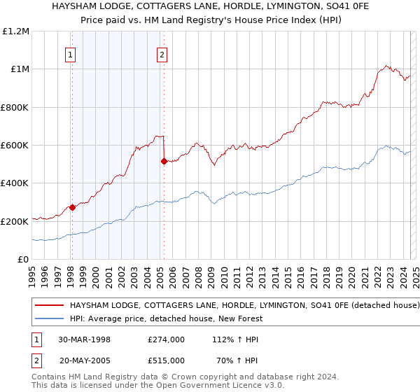 HAYSHAM LODGE, COTTAGERS LANE, HORDLE, LYMINGTON, SO41 0FE: Price paid vs HM Land Registry's House Price Index