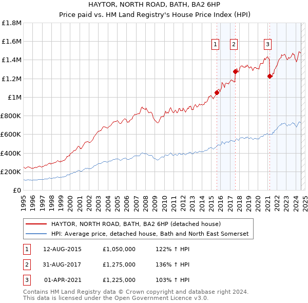 HAYTOR, NORTH ROAD, BATH, BA2 6HP: Price paid vs HM Land Registry's House Price Index