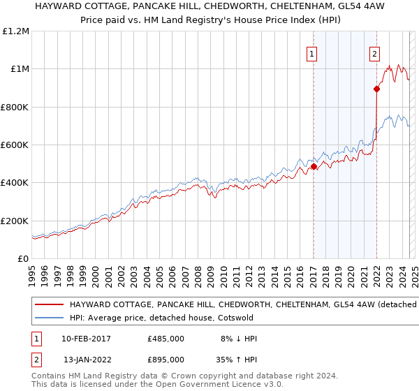 HAYWARD COTTAGE, PANCAKE HILL, CHEDWORTH, CHELTENHAM, GL54 4AW: Price paid vs HM Land Registry's House Price Index