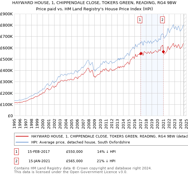 HAYWARD HOUSE, 1, CHIPPENDALE CLOSE, TOKERS GREEN, READING, RG4 9BW: Price paid vs HM Land Registry's House Price Index