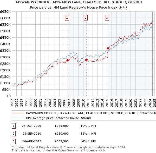 HAYWARDS CORNER, HAYWARDS LANE, CHALFORD HILL, STROUD, GL6 8LH: Price paid vs HM Land Registry's House Price Index