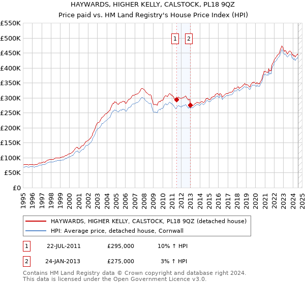 HAYWARDS, HIGHER KELLY, CALSTOCK, PL18 9QZ: Price paid vs HM Land Registry's House Price Index