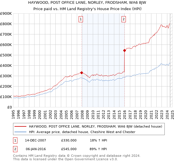 HAYWOOD, POST OFFICE LANE, NORLEY, FRODSHAM, WA6 8JW: Price paid vs HM Land Registry's House Price Index