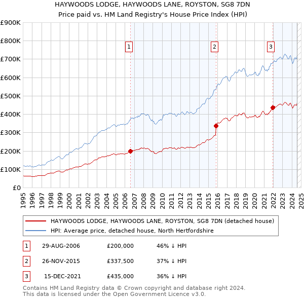 HAYWOODS LODGE, HAYWOODS LANE, ROYSTON, SG8 7DN: Price paid vs HM Land Registry's House Price Index