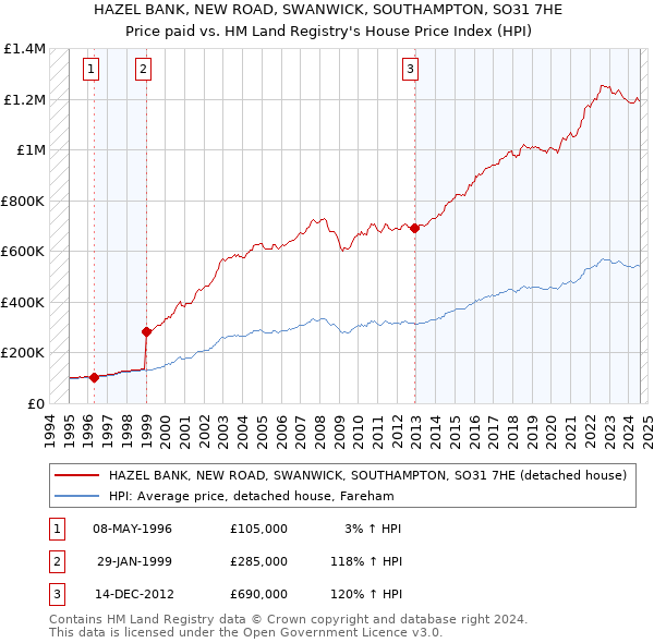 HAZEL BANK, NEW ROAD, SWANWICK, SOUTHAMPTON, SO31 7HE: Price paid vs HM Land Registry's House Price Index