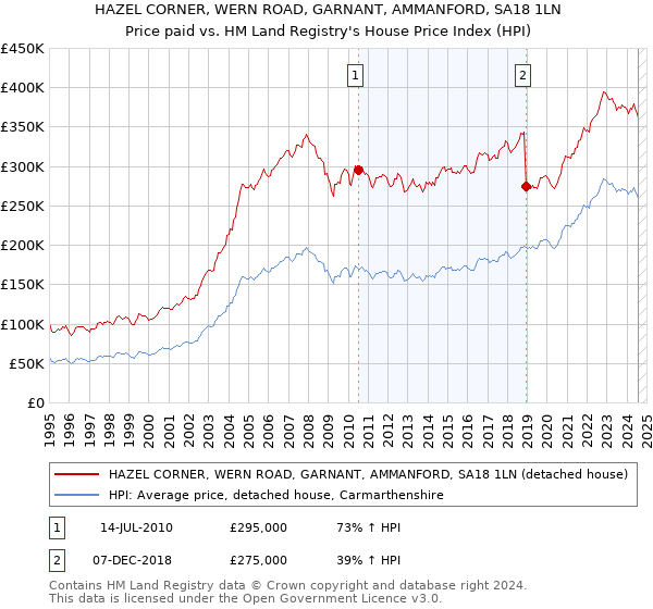 HAZEL CORNER, WERN ROAD, GARNANT, AMMANFORD, SA18 1LN: Price paid vs HM Land Registry's House Price Index