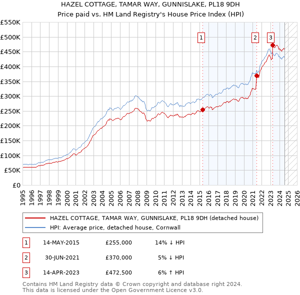 HAZEL COTTAGE, TAMAR WAY, GUNNISLAKE, PL18 9DH: Price paid vs HM Land Registry's House Price Index