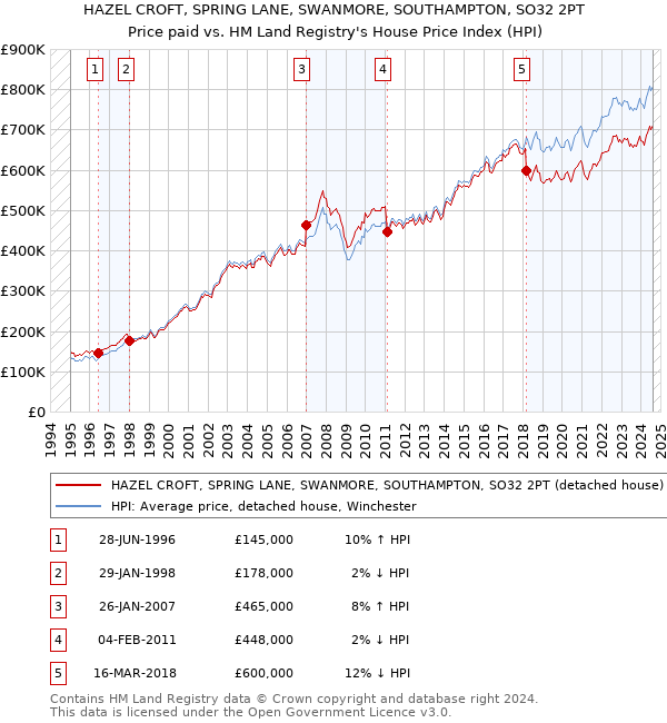 HAZEL CROFT, SPRING LANE, SWANMORE, SOUTHAMPTON, SO32 2PT: Price paid vs HM Land Registry's House Price Index