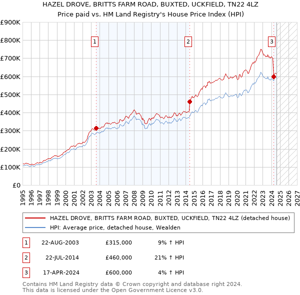 HAZEL DROVE, BRITTS FARM ROAD, BUXTED, UCKFIELD, TN22 4LZ: Price paid vs HM Land Registry's House Price Index