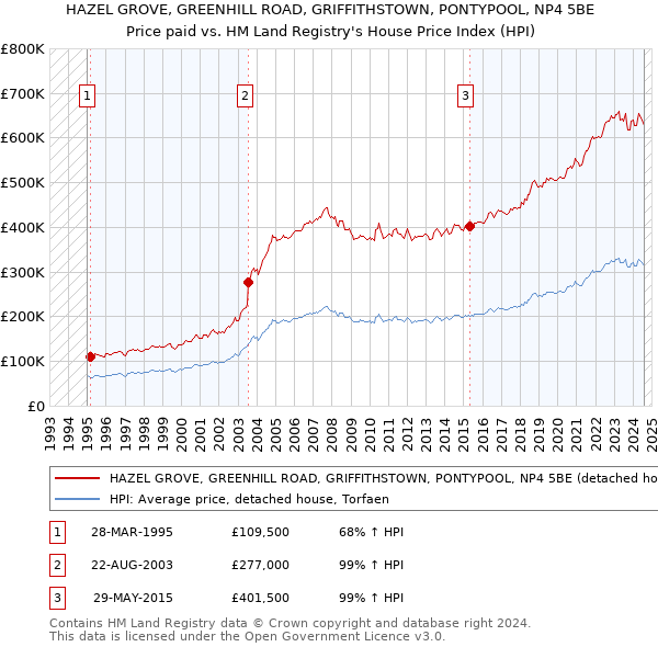 HAZEL GROVE, GREENHILL ROAD, GRIFFITHSTOWN, PONTYPOOL, NP4 5BE: Price paid vs HM Land Registry's House Price Index