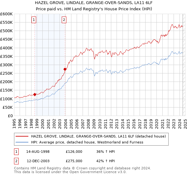 HAZEL GROVE, LINDALE, GRANGE-OVER-SANDS, LA11 6LF: Price paid vs HM Land Registry's House Price Index