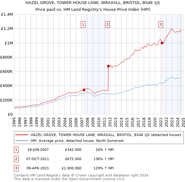 HAZEL GROVE, TOWER HOUSE LANE, WRAXALL, BRISTOL, BS48 1JS: Price paid vs HM Land Registry's House Price Index