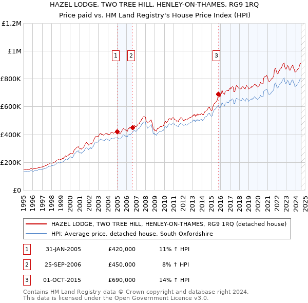 HAZEL LODGE, TWO TREE HILL, HENLEY-ON-THAMES, RG9 1RQ: Price paid vs HM Land Registry's House Price Index