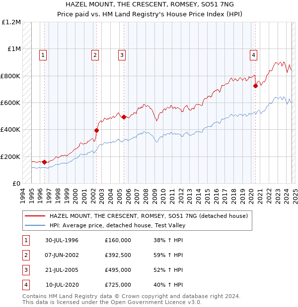 HAZEL MOUNT, THE CRESCENT, ROMSEY, SO51 7NG: Price paid vs HM Land Registry's House Price Index