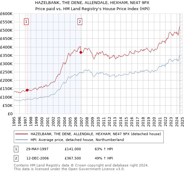 HAZELBANK, THE DENE, ALLENDALE, HEXHAM, NE47 9PX: Price paid vs HM Land Registry's House Price Index