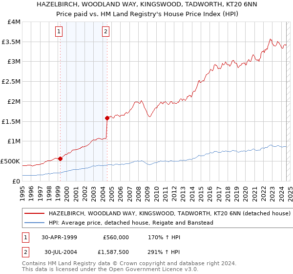 HAZELBIRCH, WOODLAND WAY, KINGSWOOD, TADWORTH, KT20 6NN: Price paid vs HM Land Registry's House Price Index