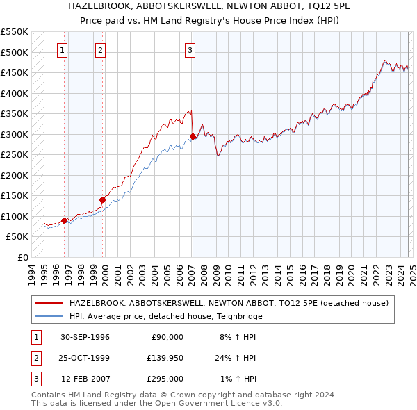 HAZELBROOK, ABBOTSKERSWELL, NEWTON ABBOT, TQ12 5PE: Price paid vs HM Land Registry's House Price Index