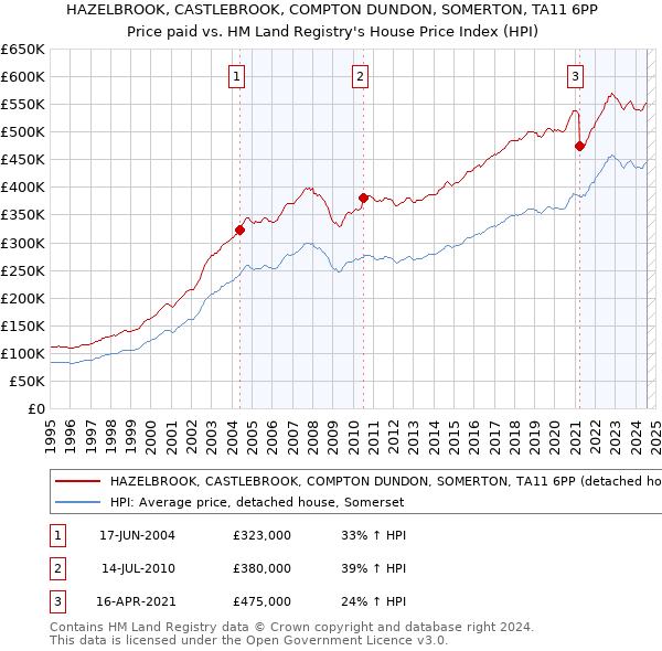 HAZELBROOK, CASTLEBROOK, COMPTON DUNDON, SOMERTON, TA11 6PP: Price paid vs HM Land Registry's House Price Index