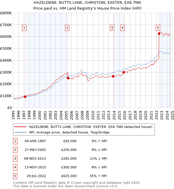 HAZELDENE, BUTTS LANE, CHRISTOW, EXETER, EX6 7NN: Price paid vs HM Land Registry's House Price Index