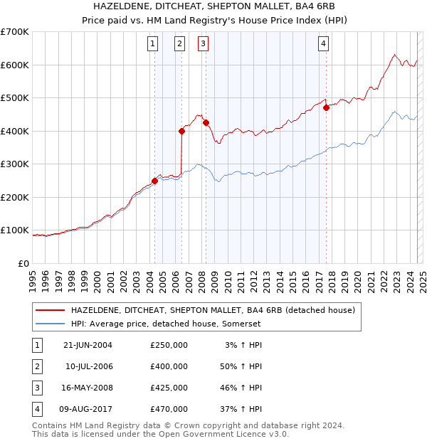 HAZELDENE, DITCHEAT, SHEPTON MALLET, BA4 6RB: Price paid vs HM Land Registry's House Price Index